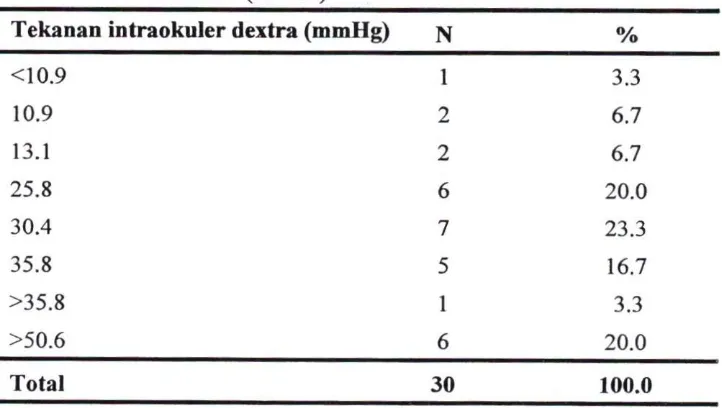 Tabel 4.8 Distribusi Karakteristik Pasien Glaukoma Sekunder Berdasarkan Tekanan intraokuler dextra di RSKM Prov