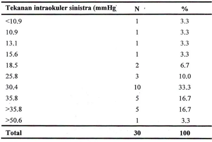 Tabel 4.9 Distribusi Karakteristik Pasien Glaukoma Sekunder Berdasarkan Tekanan intraokuler sinistra di RSKM Prov