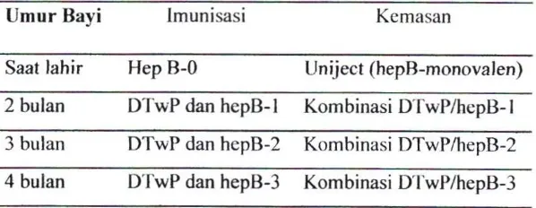 Tabel 2.1 Jadwal Pemberian Imunisasi Hep B 
