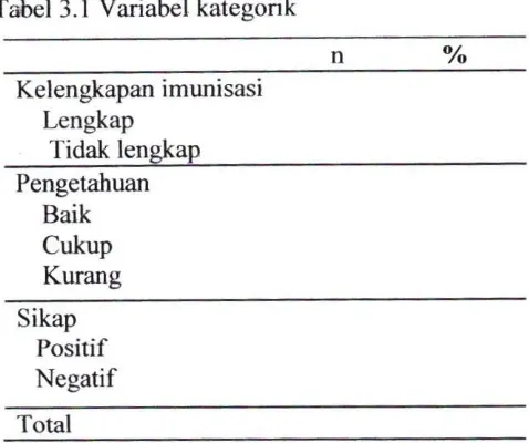 Tabel 3.1 Variabel kategorik 