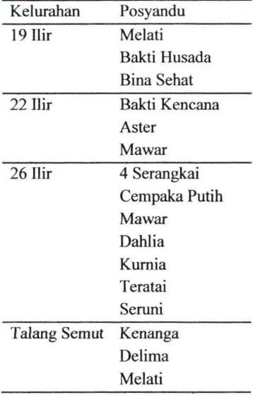 Tabel 4.1 Posyandu di wilayah Puskesmas Merdeka Palembang 