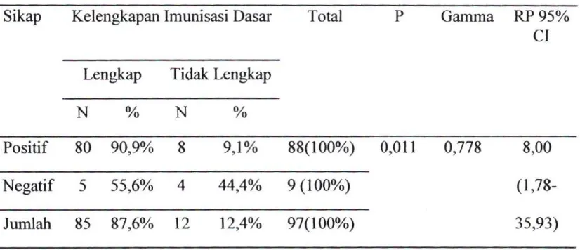 Tabel 4.8 Distribusi hubungan sikap terhadap kelengkapan imunisasi dasar 