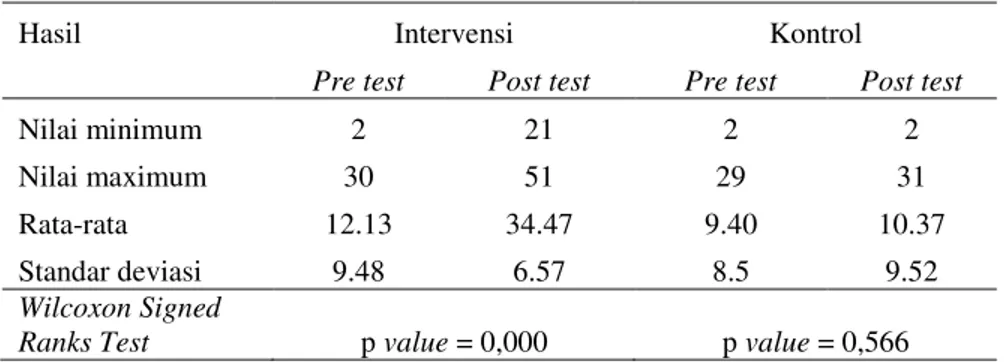 Tabel 2.  Perbedaan Skor Kelompok Intervensi dan Kontrol 