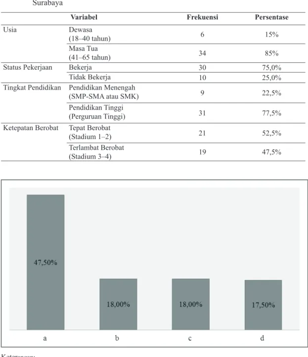 Tabel 1 .  Karakteristik Responden Kanker Payudara Di Yayasan Kanker Wisnuwardhana  Surabaya
