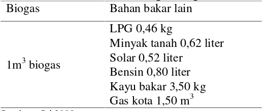 Tabel 2. Kesetaraan nilai biogas dengan bahan bakar lain.