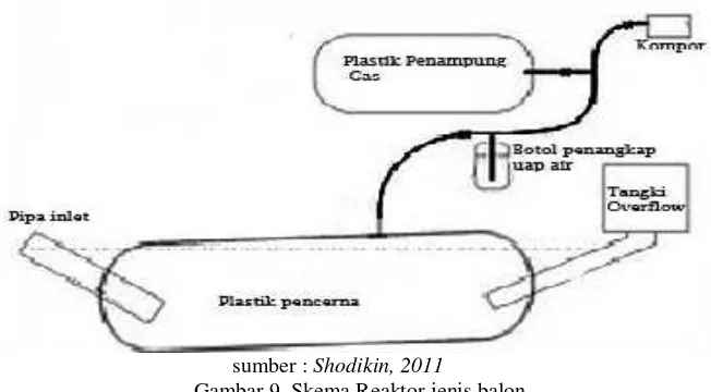 Gambar 9. Skema Reaktor jenis balon