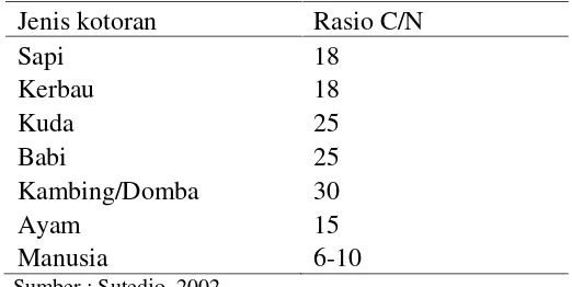 Tabel 4. Rasio C/N dalam beberapa jenis kotoran hewan