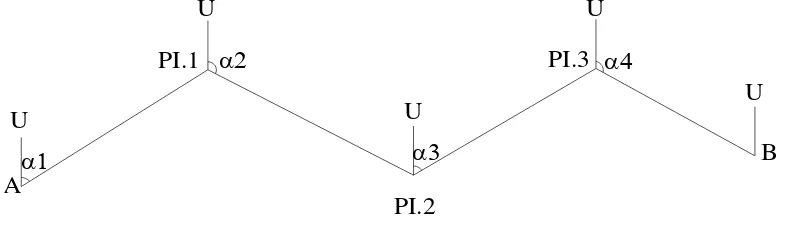 Gambar 2.2 Sudut Jurusan (α) 