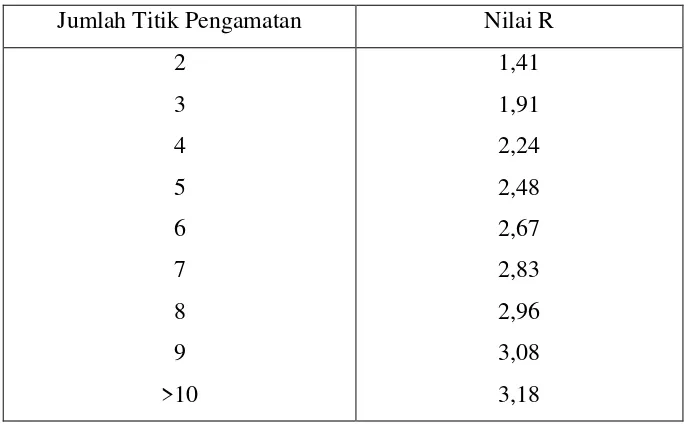 Tabel 2.1 Nilai R untuk perhitungan CBRsegmen 