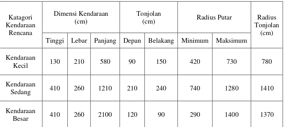 Tabel 2.5 Dimensi Kendaraan Rencana 