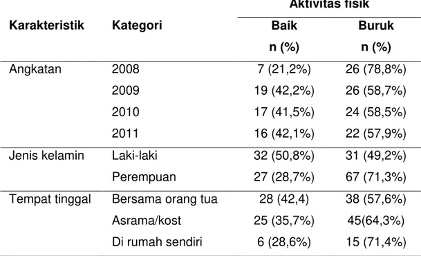 Tabel 7. Gambaran aktivitas fisik berdasarkan karakteristik  responden  Karakteristik  Kategori  Aktivitas fisik Baik  n (%)  Buruk n (%)  Angkatan  2008  2009  2010  2011  7 (21,2%)  19 (42,2%) 17 (41,5%) 16 (42,1%)  26 (78,8%) 26 (58,7%) 24 (58,5%) 22 (5