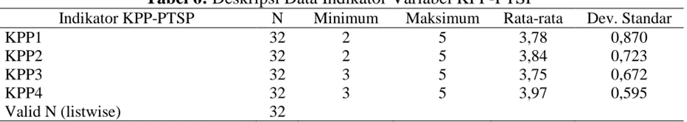 Tabel 5:  Deskripsi Data Indikator NIAT MTSP Berdasarkan   Kategori (Dimensi) Pengungkapan TSP 