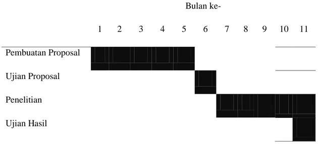 Tabel 3. Jadwal penelitian 