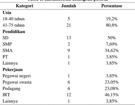 Table 1. Karakteristik demografi peserta