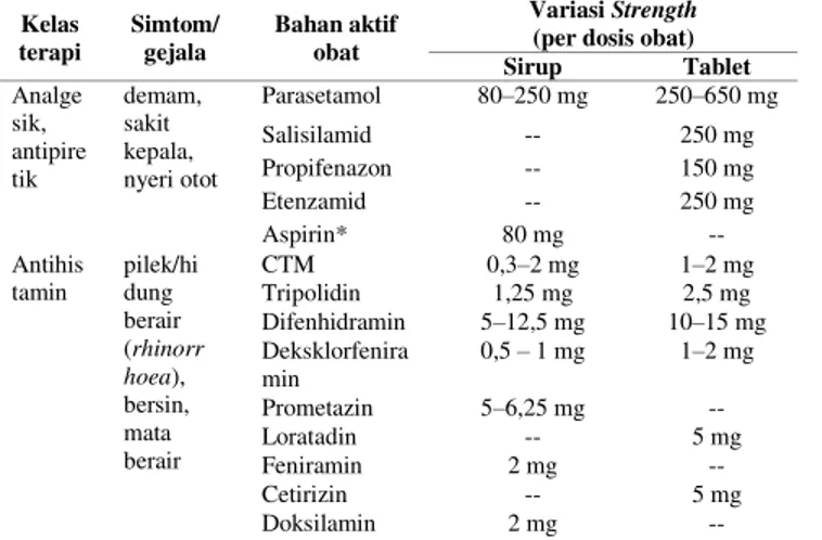 Tabel  3  menunjukkan  beberapa  substansi  dalam  produk  suplemen  yang  sering  digunakan  komplementer  dengan  obat  flu,  serta  variasi  kekuatan (strength) dosis