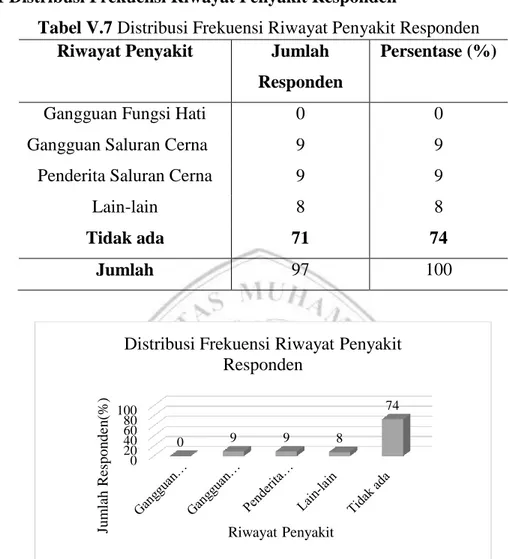 Tabel V.7 Distribusi Frekuensi Riwayat Penyakit Responden 7 