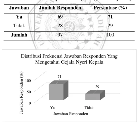 Tabel V.9 Distribusi Frekuensi  Responden Yang Mengetahui Gejala Nyeri Kepala 9 