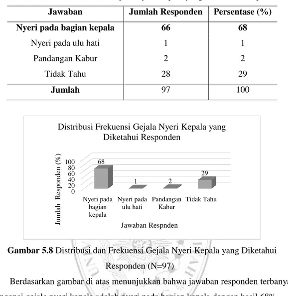 Tabel V.10 Distribusi Frekuensi Gejala Nyeri Kepala yang Diketahui Responden  10 