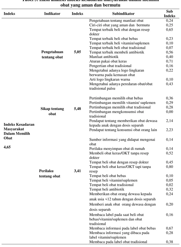 Tabel 5. Hasil analisis indeks kesadaran masyarakat dalam memilih   obat yang aman dan bermutu 