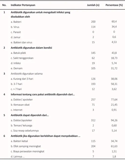 Tabel 2.  Pertanyaan Tingkat Pengetahuan