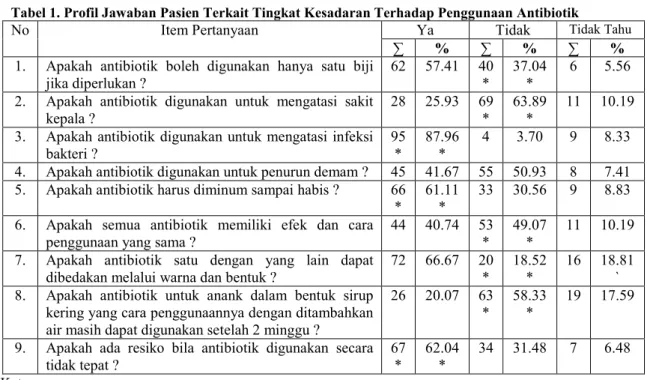 Tabel 2. Distribusi Jawaban Benar Per Item Pertanyaan 