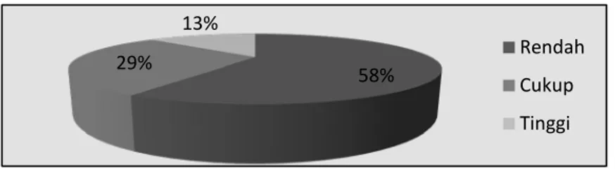 Gambar 1. Grafik Persentase (%) Kategori Tingkat Kesadaran Tiap Pasien 