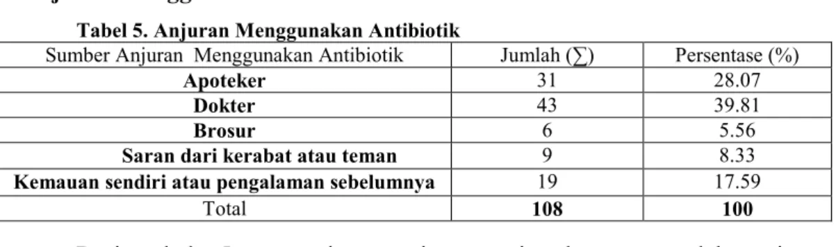 Tabel 5. Anjuran Menggunakan Antibiotik 