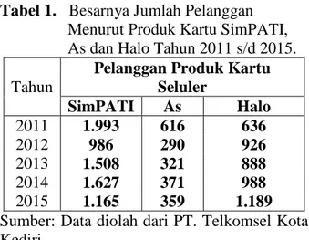 Tabel 1. Besarnya Jumlah Pelanggan Menurut Produk Kartu SimPATI, As dan Halo Tahun 2011 s/d 2015