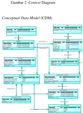 Gambar 4 Physical Data Model (PDM) 