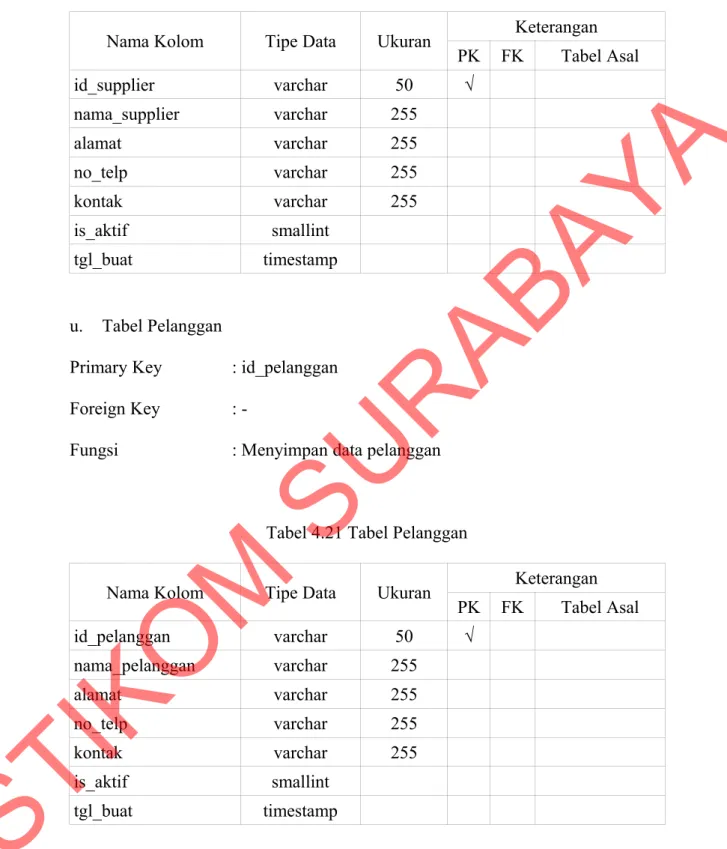 Tabel 4.20 Tabel Supplier