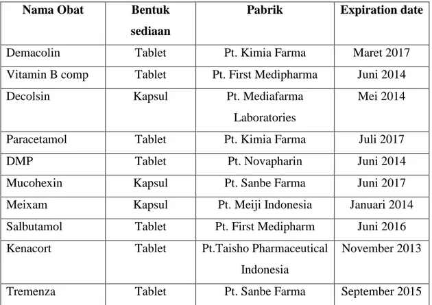 Tabel 1. Obat-obat yang digunakan dalam penelitian 