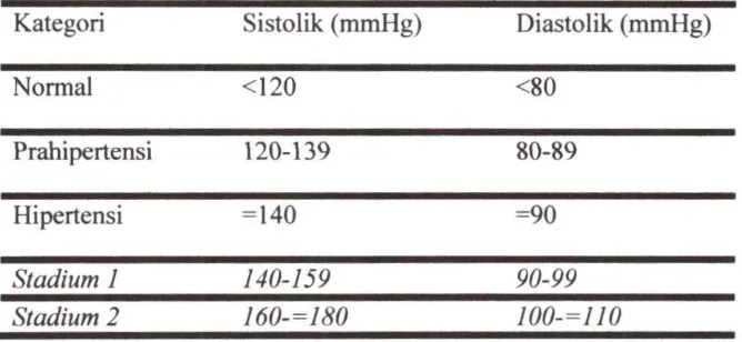 Tabel 2. Klasifikasi tekanan darah menurut JNC 7 