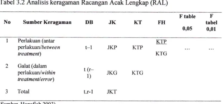 tabel 0,05 0,01 