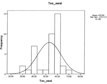 Gambar 4.2T e s awal  Histogram Tes Awal 