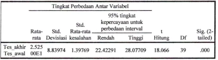 Tabel 4.6 Data Hasil Uji T Pengaruh Metode Eksperimen Terhadap Hasil Evaluasi Belajar Siswa 