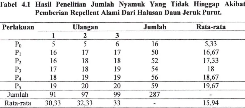 Tabel 4.1 Hasil Penelitian Jumlah Nyamuk Yang Tidak Hinggap Akibat 