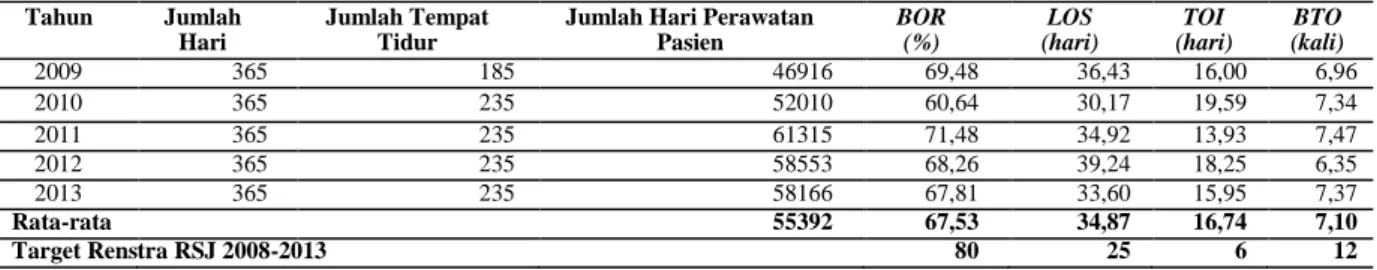 Tabel 1. Indikator Pelayanan Rumah Sakit Jiwa Provinsi Jawa Barat Tahun 2009-2013 