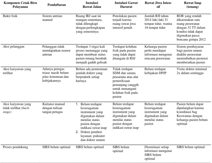 Tabel 2. Matriks Komponen  Services Blueprint di RSJP Jawa Barat 