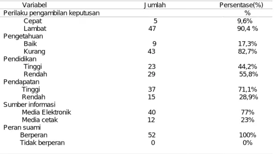 Tabel 1. Distribusi frekuensi perilaku pengambilan keputusan, pengetahuan, pendidikan, pendapatan, sumber informasi, peran suami di RSUD Koja Jakarta tahun 2018