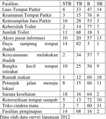 Tabel 1 persepsi wisatawan terhadap kondisi Batang  Dolphin Center (%) 