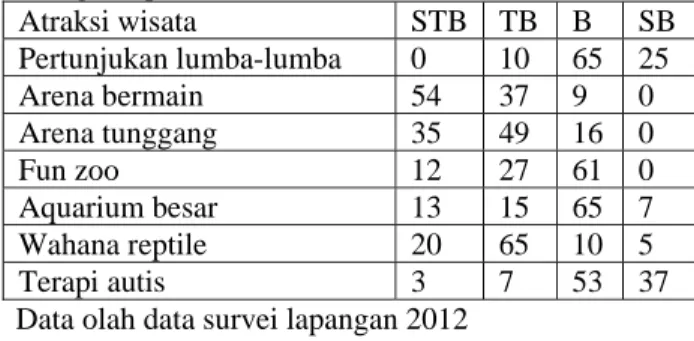 Tabel 4 persepsi wisatawan terhadap pelayanan  Batang Dolphin Center (%) 