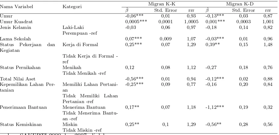 Tabel 7: Efek Marjinal Pengaruh Kemiskinan dan Karakteristik Sosio-Demograﬁ terhadap ProbabilitasMigrasi Perkotaan