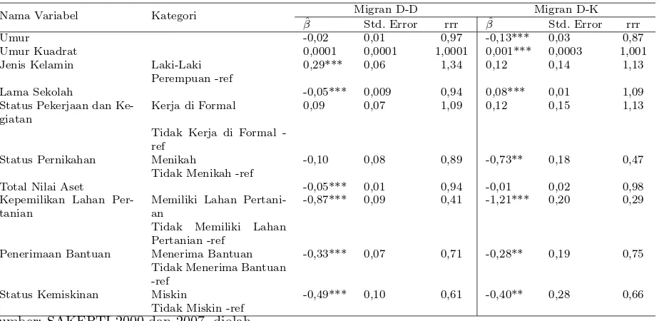 Tabel 9: Efek Marjinal Pengaruh Kemiskinan dan Karakteristik Sosio-Demograﬁ terhadap ProbabilitasMigrasi Perdesaan