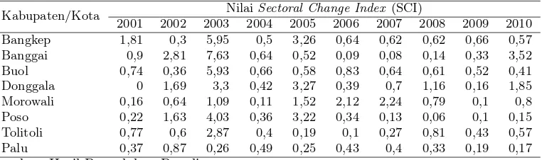 Tabel 4: Hasil Kalkulasi Sectoral Change Index (SCI)