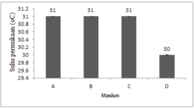 Gambar 7. Nilai rata-rata Kecepatan arus (m/det) sesaat pada  setiap stasiun