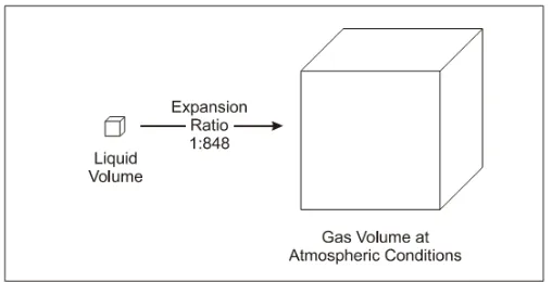 Gambar 4. Komparasi Asorption  Storage dan Compression Storage 