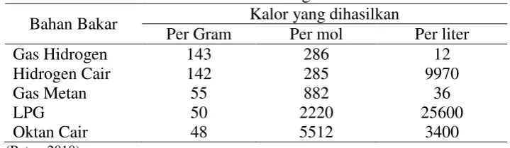 Tabel 2. Perbandingan Kalor 