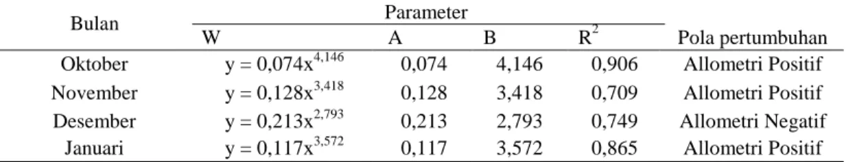 Tabel 2. Hubungan panjang berat ikan tembakang (Helostoma temminckii) yang tertangkap di Rawa  Bawang Latak selama penelitian 