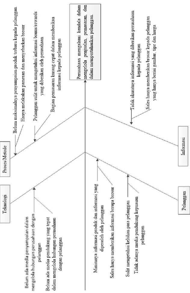 Gambar 3 Analisis Fishbone CRM Pada PT. Kurnia Persada Mitra Mandiri 