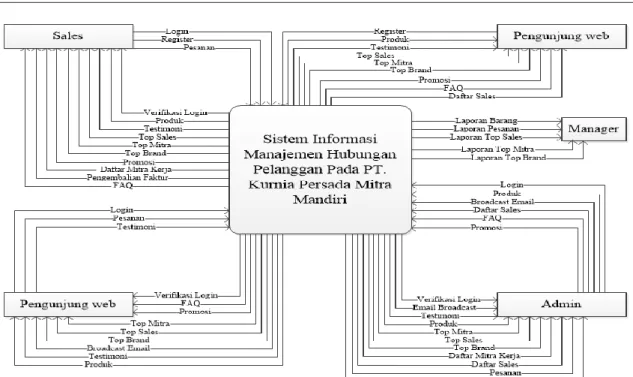 Gambar 5 Diagram Konteks  Sistem Pada PT. Kurnia Persada Mitra Mandiri 3.5  Diagram Aliran Data Sistem 